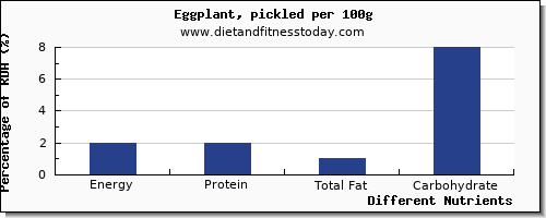 chart to show highest energy in calories in eggplant per 100g